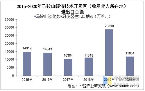 2015-2020年馬鞍山經(jīng)濟技術(shù)開發(fā)區(qū)進(jìn)出口總額及差額統(tǒng)計分析