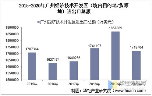 2015-2020年廣州經(jīng)濟技術(shù)開發(fā)區(qū)進(jìn)出口總額及進(jìn)出口差額統(tǒng)計分析