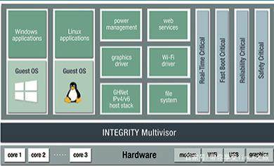 Green Hills 軟件公司推出安全虛擬化及車用 Linux 研發工具，強化網絡與信息安全